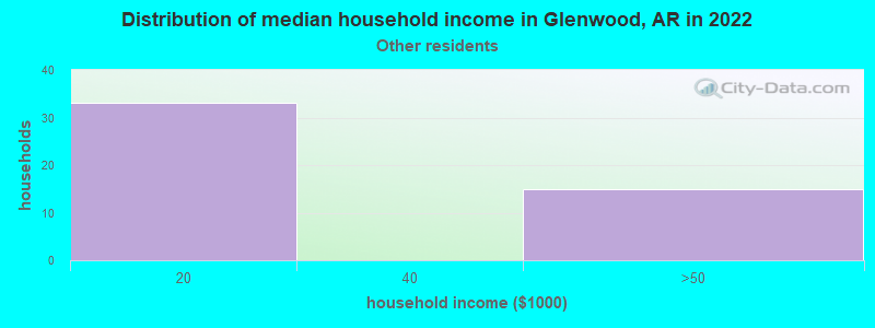 Distribution of median household income in Glenwood, AR in 2022