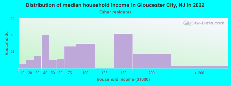 Distribution of median household income in Gloucester City, NJ in 2022