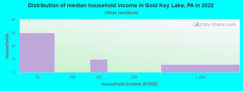 Distribution of median household income in Gold Key Lake, PA in 2022