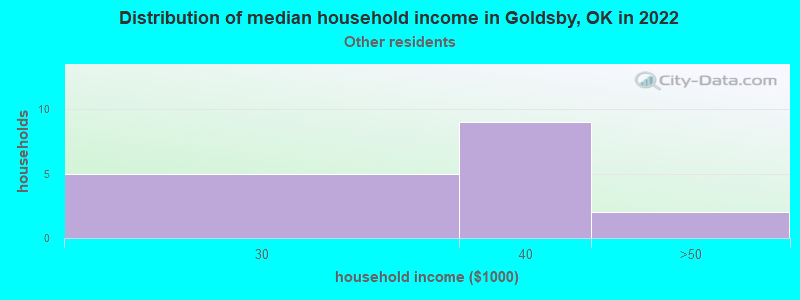 Distribution of median household income in Goldsby, OK in 2022