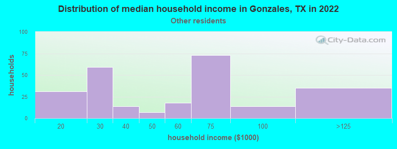 Distribution of median household income in Gonzales, TX in 2022
