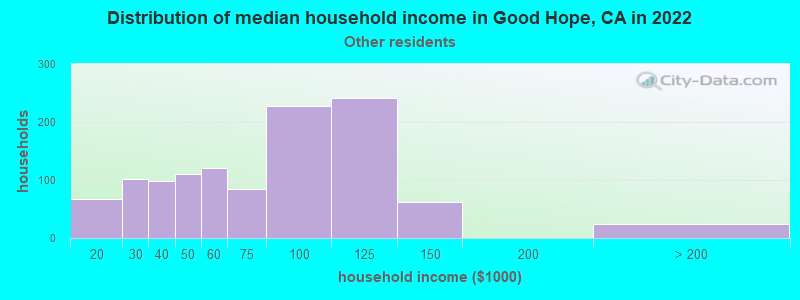 Distribution of median household income in Good Hope, CA in 2022
