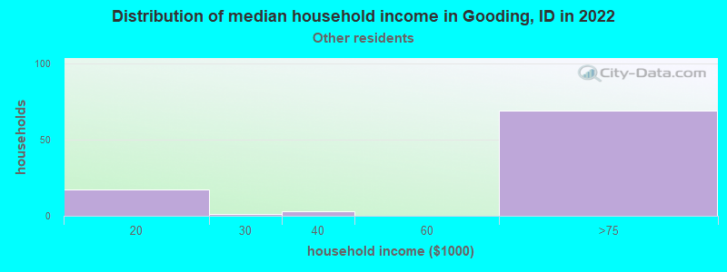 Distribution of median household income in Gooding, ID in 2022