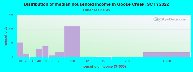 Distribution of median household income in Goose Creek, SC in 2022