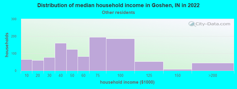 Distribution of median household income in Goshen, IN in 2022