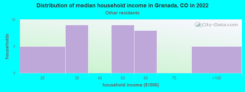 Distribution of median household income in Granada, CO in 2022