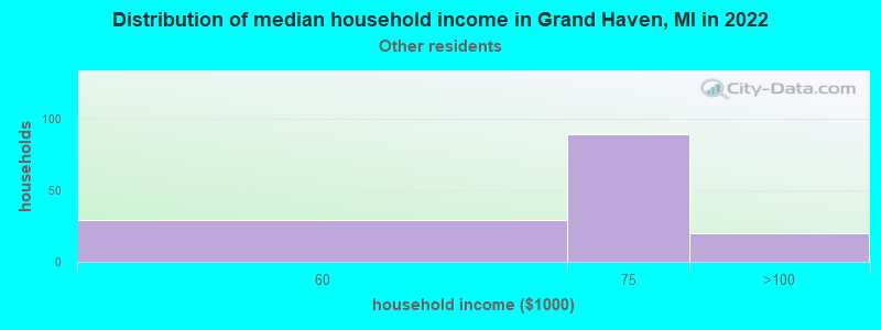 Distribution of median household income in Grand Haven, MI in 2022