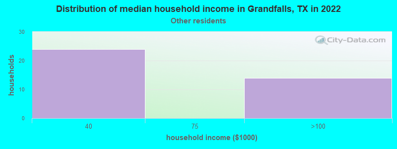 Distribution of median household income in Grandfalls, TX in 2022