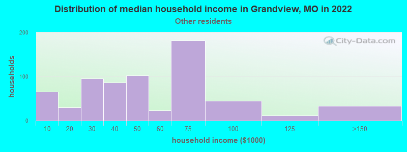 Distribution of median household income in Grandview, MO in 2022