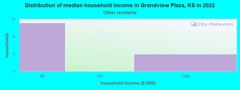 Distribution of median household income in Grandview Plaza, KS in 2022