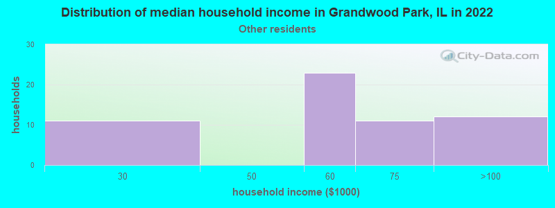 Distribution of median household income in Grandwood Park, IL in 2022