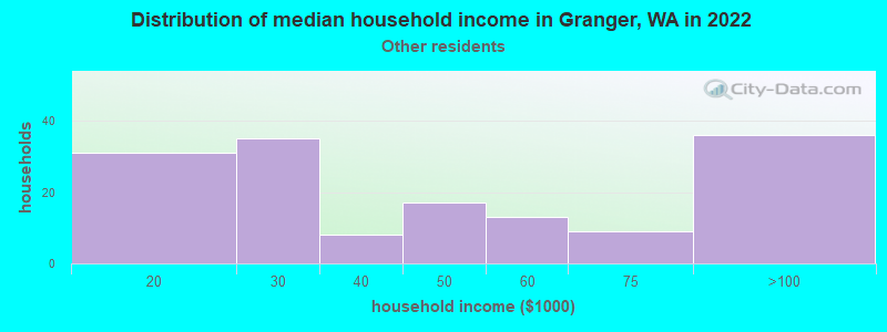 Distribution of median household income in Granger, WA in 2022