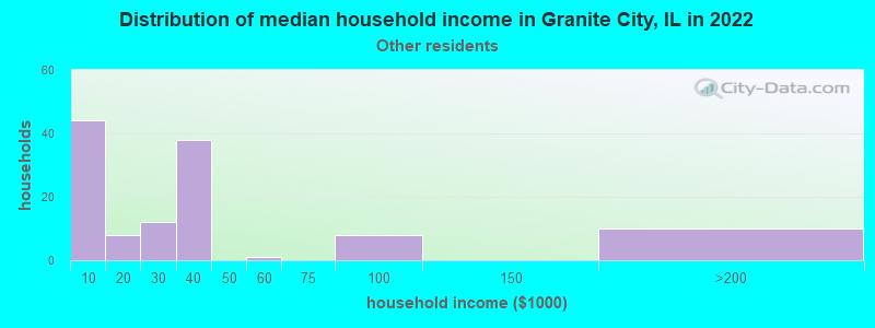Distribution of median household income in Granite City, IL in 2022