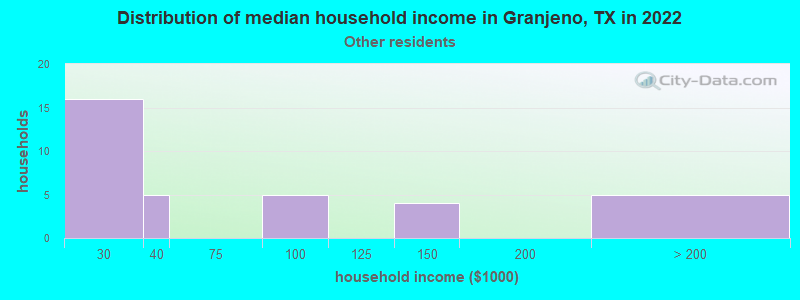 Distribution of median household income in Granjeno, TX in 2022
