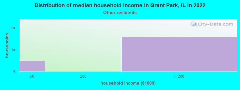 Distribution of median household income in Grant Park, IL in 2022