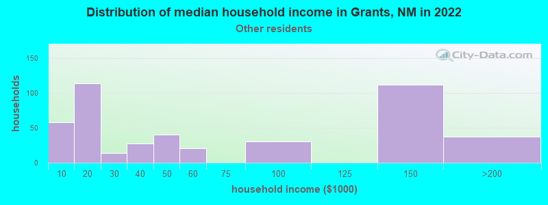 Distribution of median household income in Grants, NM in 2022