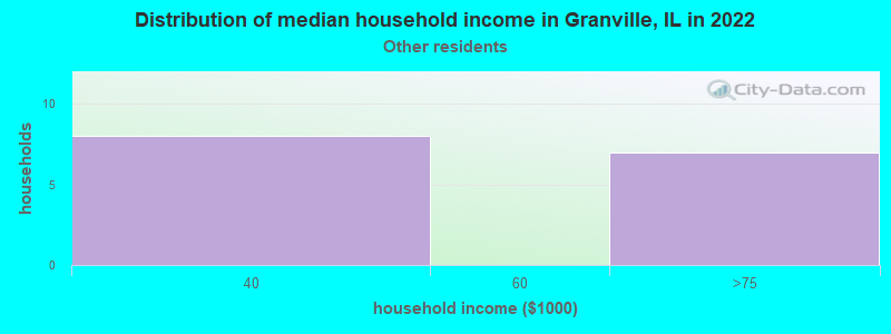 Distribution of median household income in Granville, IL in 2022