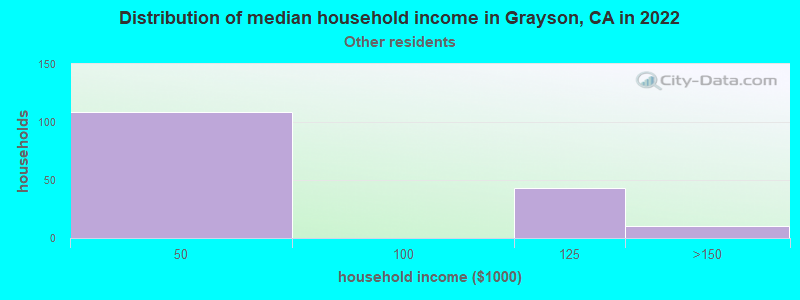 Distribution of median household income in Grayson, CA in 2022