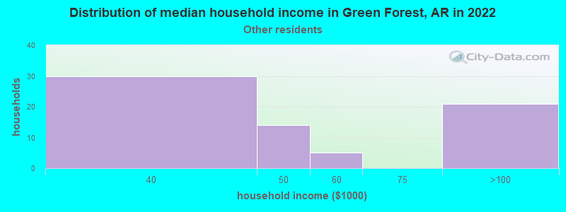 Distribution of median household income in Green Forest, AR in 2022