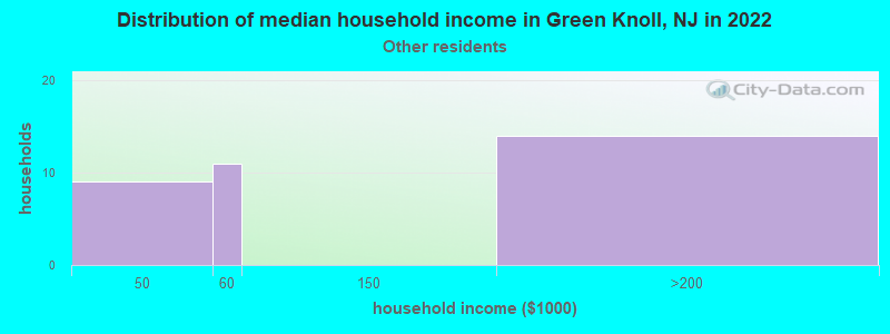 Distribution of median household income in Green Knoll, NJ in 2022