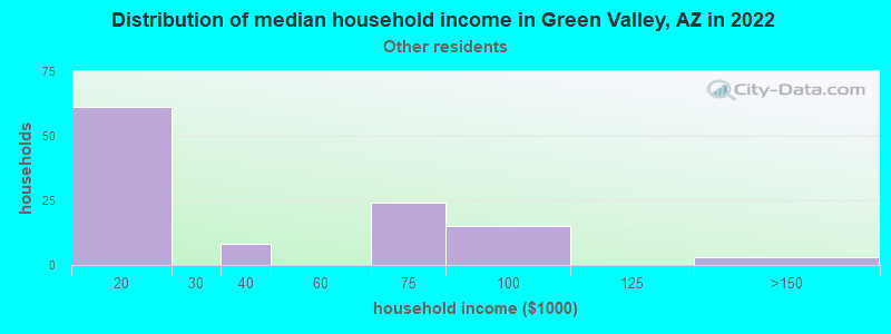 Distribution of median household income in Green Valley, AZ in 2022