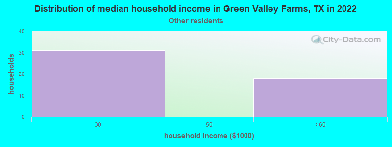 Distribution of median household income in Green Valley Farms, TX in 2022