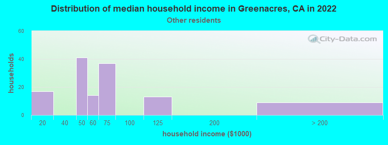 Distribution of median household income in Greenacres, CA in 2022
