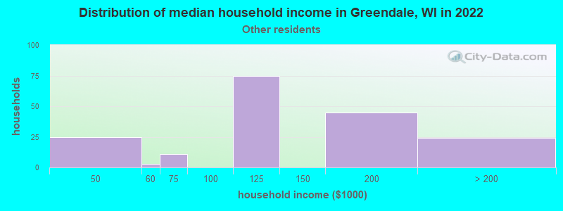 Distribution of median household income in Greendale, WI in 2022