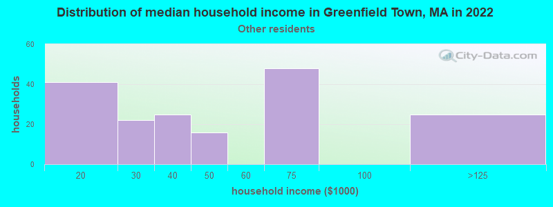 Distribution of median household income in Greenfield Town, MA in 2022