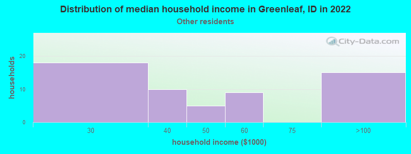 Distribution of median household income in Greenleaf, ID in 2022