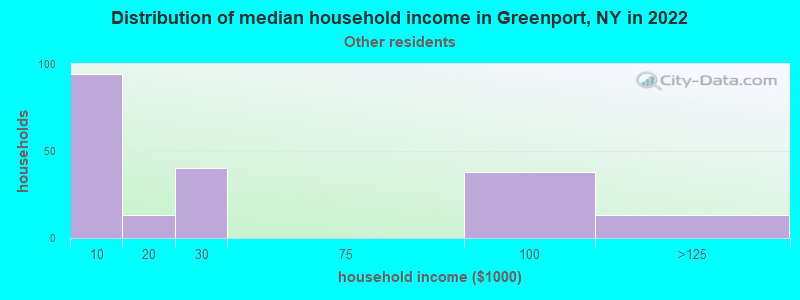 Distribution of median household income in Greenport, NY in 2022
