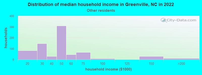 Distribution of median household income in Greenville, NC in 2022