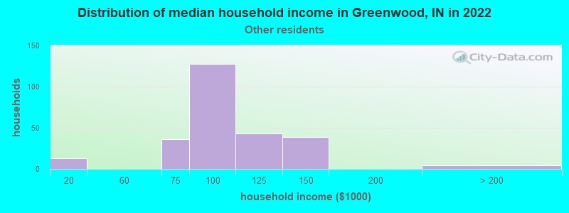 Distribution of median household income in Greenwood, IN in 2022