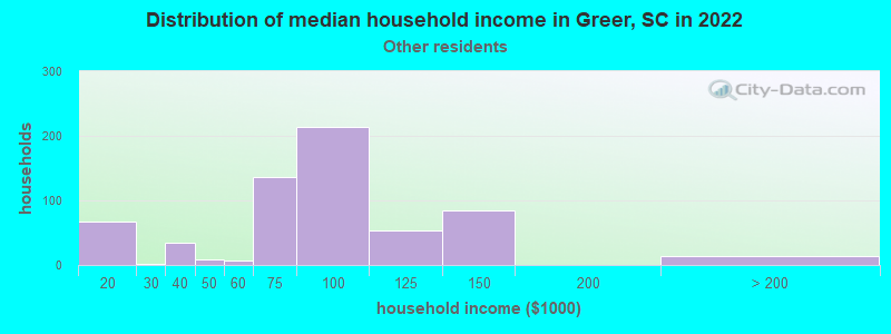 Distribution of median household income in Greer, SC in 2022