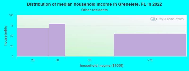 Distribution of median household income in Grenelefe, FL in 2022