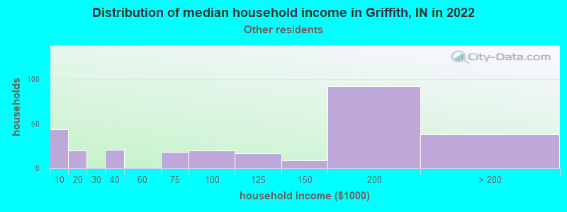 Distribution of median household income in Griffith, IN in 2022