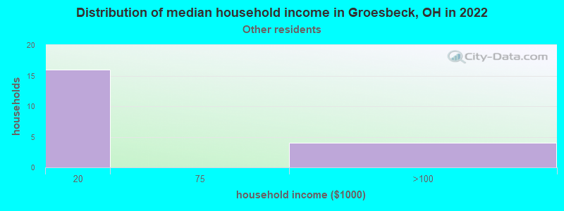 Distribution of median household income in Groesbeck, OH in 2022