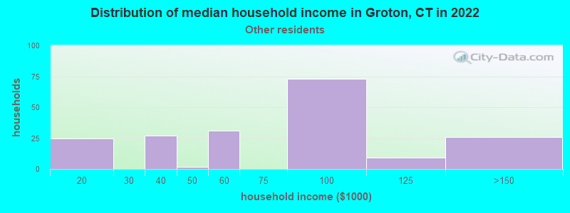 Distribution of median household income in Groton, CT in 2022