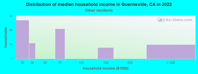 Distribution of median household income in Guerneville, CA in 2022