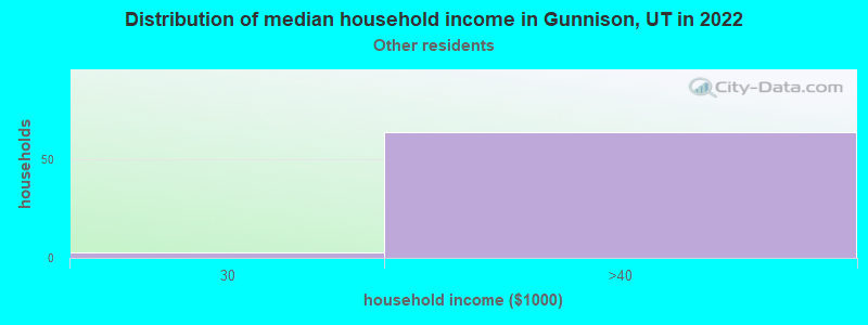 Distribution of median household income in Gunnison, UT in 2022