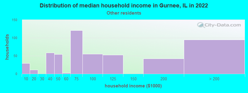 Distribution of median household income in Gurnee, IL in 2022