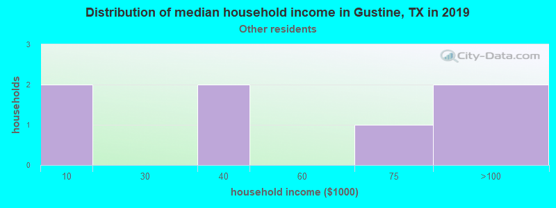 Distribution of median household income in Gustine, TX in 2022