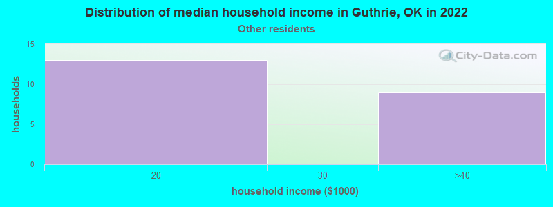 Distribution of median household income in Guthrie, OK in 2022