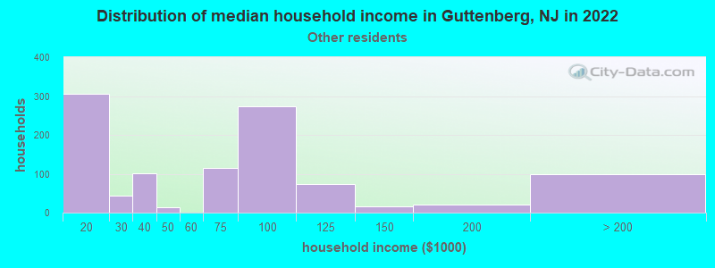 Distribution of median household income in Guttenberg, NJ in 2022