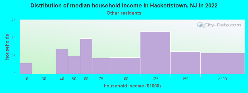 Distribution of median household income in Hackettstown, NJ in 2022