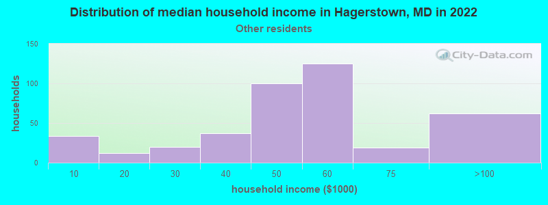 Distribution of median household income in Hagerstown, MD in 2022