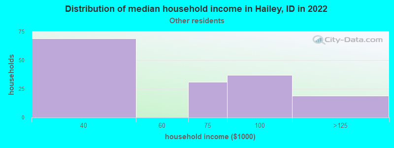 Distribution of median household income in Hailey, ID in 2022
