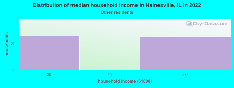 Distribution of median household income in Hainesville, IL in 2022