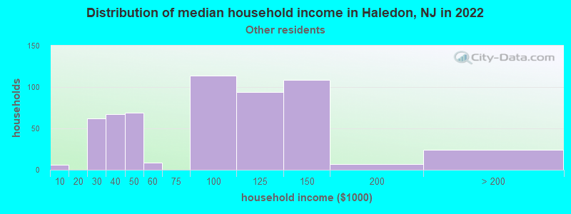 Distribution of median household income in Haledon, NJ in 2022