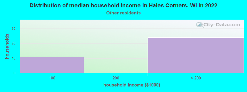 Distribution of median household income in Hales Corners, WI in 2022